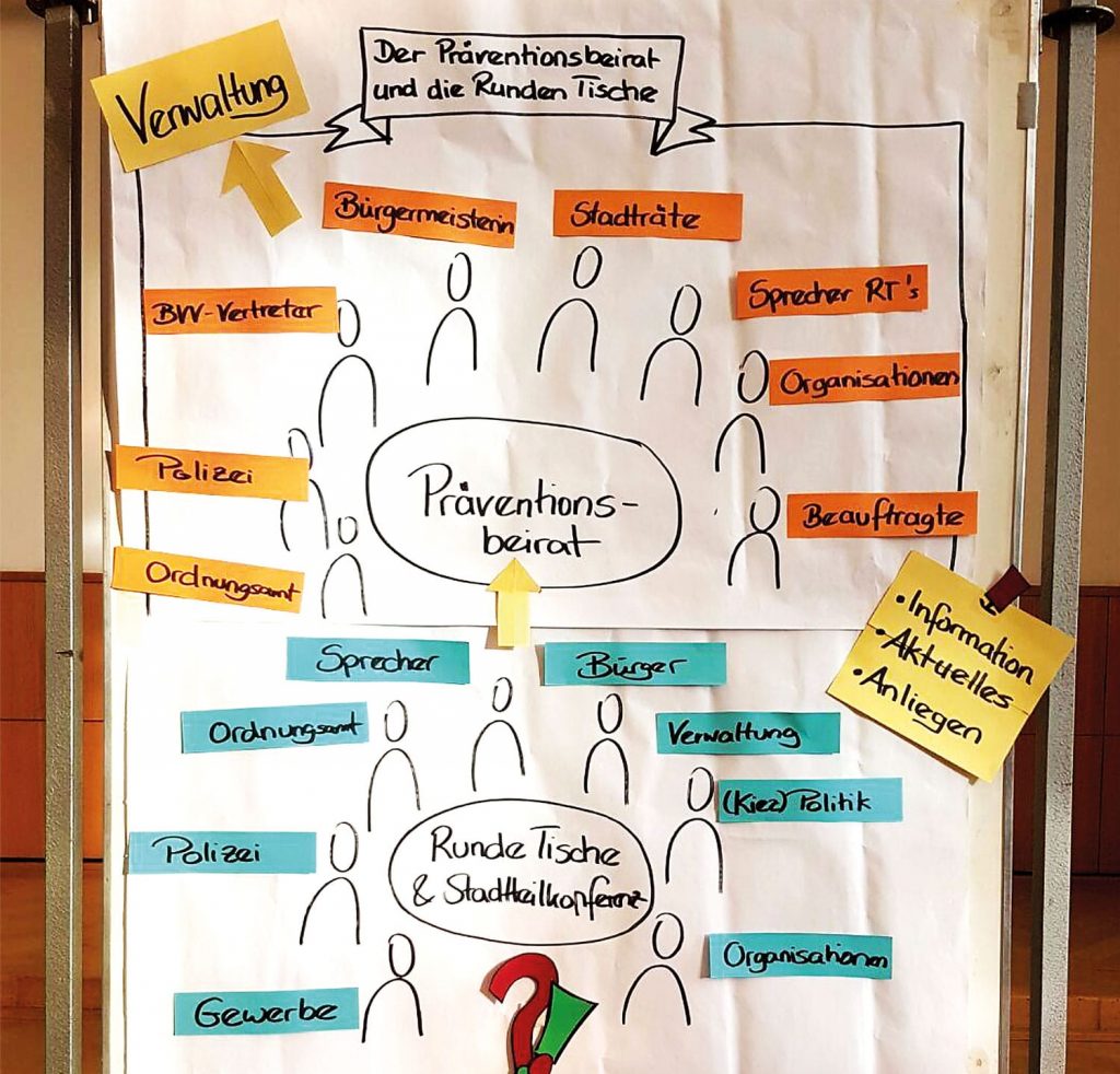 Ornigramm der Präventionsbeirates und der Runden Tische