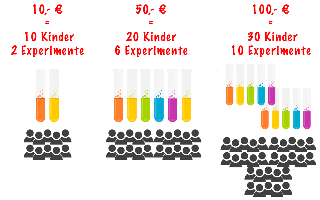 ExperiDay! Chancen steigern!